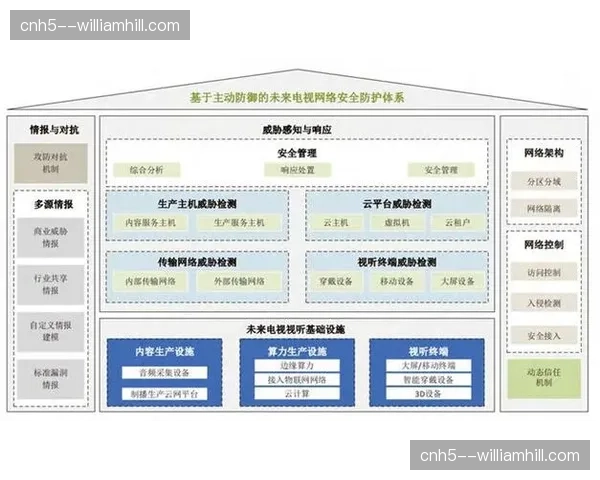 网络安全防御体系同步构建 保护赛事数据资产安全